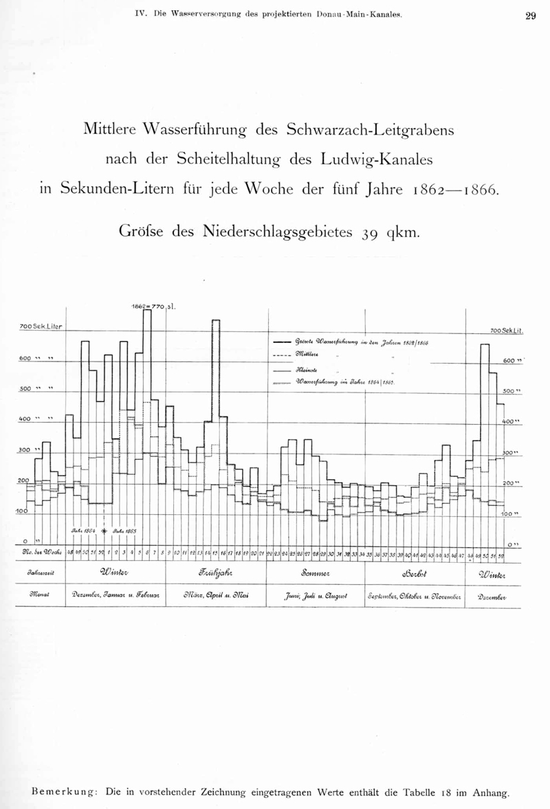 Geschichte - Donau-Main-Wasserstrasse