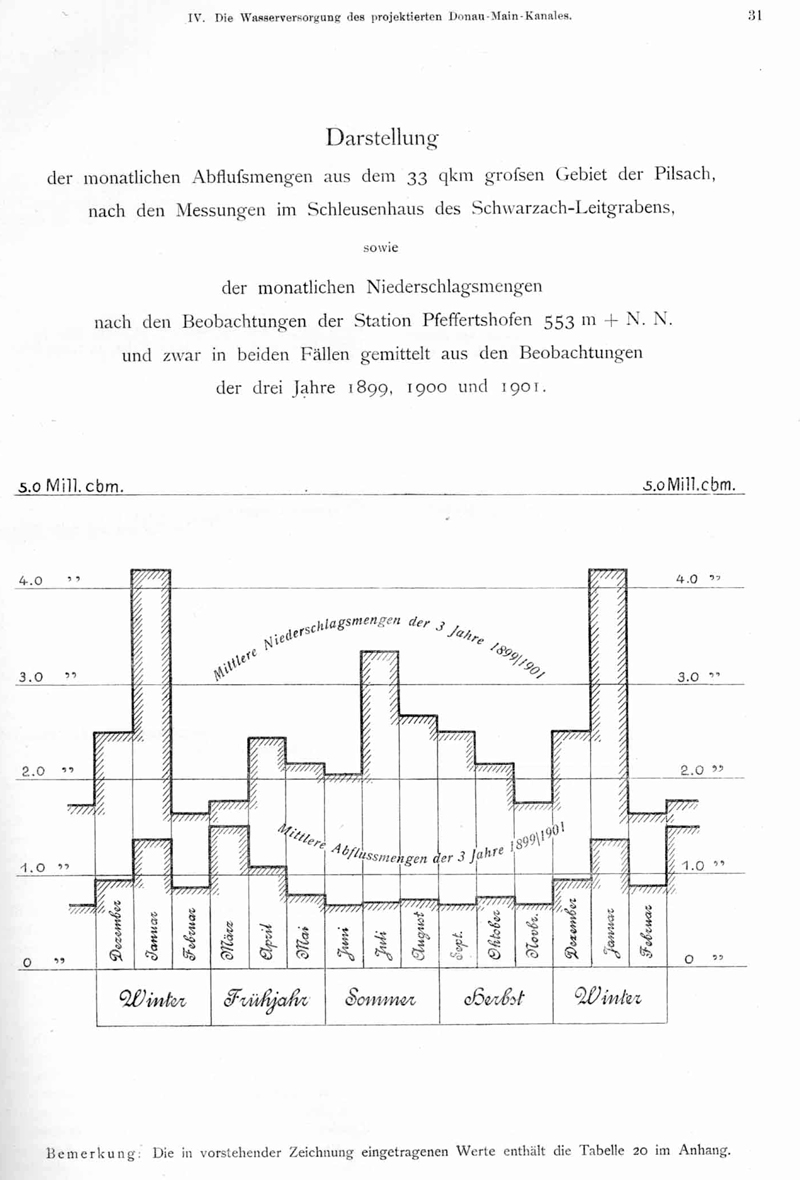 Geschichte - Donau-Main-Wasserstrasse