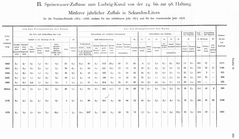 Geschichte - Donau-Main-Wasserstrasse