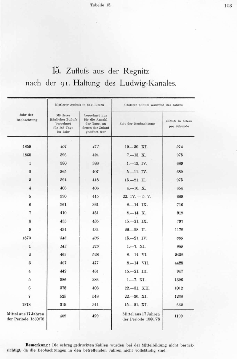 Geschichte - Donau-Main-Wasserstrasse