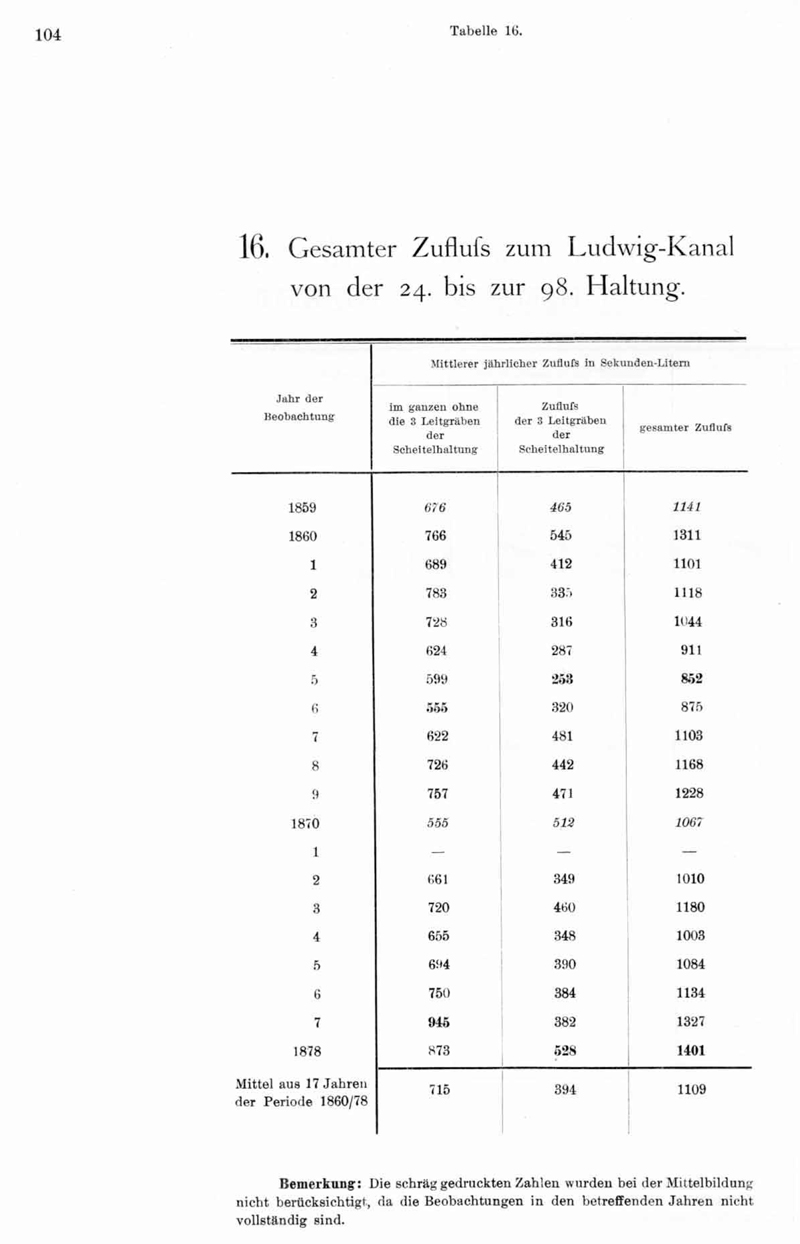 Geschichte - Donau-Main-Wasserstrasse