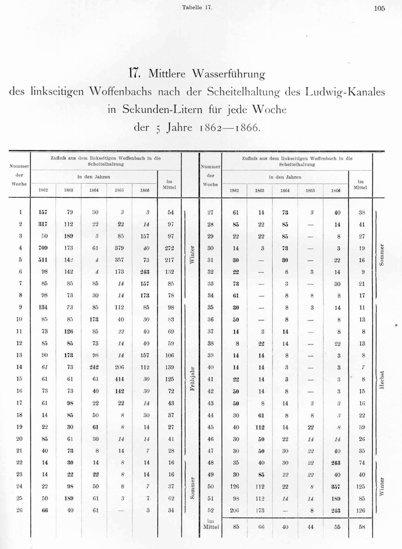 Geschichte - Donau-Main-Wasserstrasse