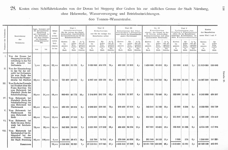 Geschichte - Donau-Main-Wasserstrasse