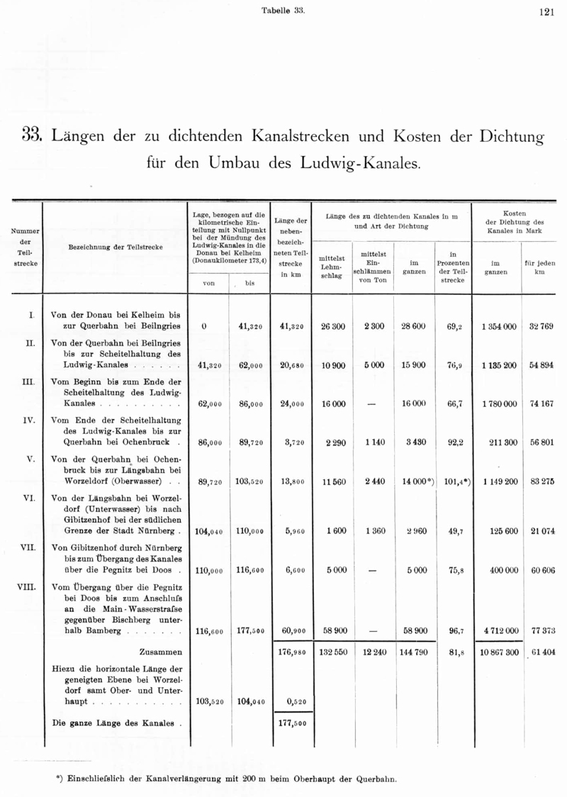 Geschichte - Donau-Main-Wasserstrasse