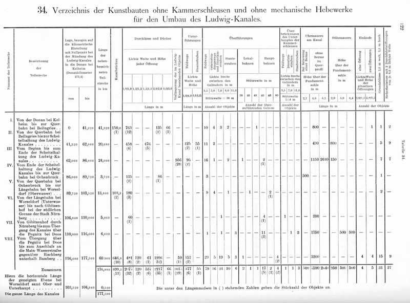 Geschichte - Donau-Main-Wasserstrasse