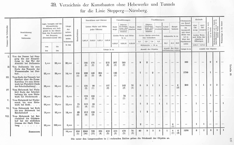 Geschichte - Donau-Main-Wasserstrasse