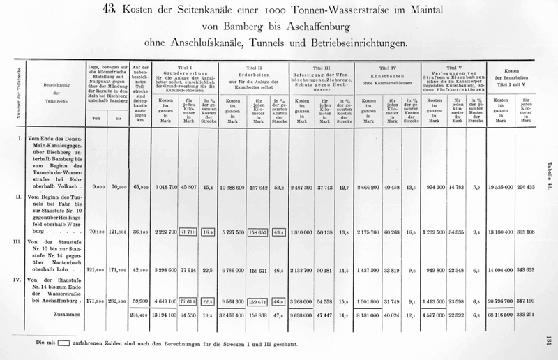 Geschichte - Donau-Main-Wasserstrasse