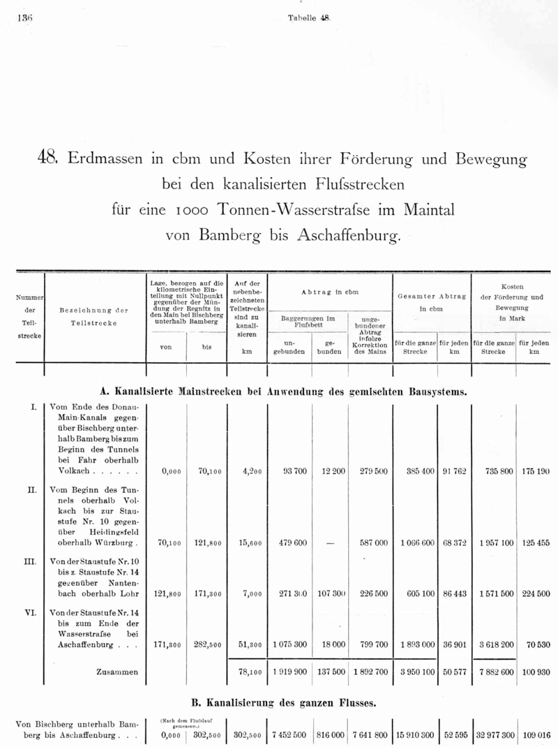 Geschichte - Donau-Main-Wasserstrasse