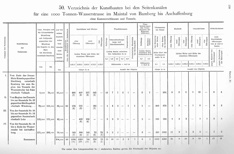 Geschichte - Donau-Main-Wasserstrasse