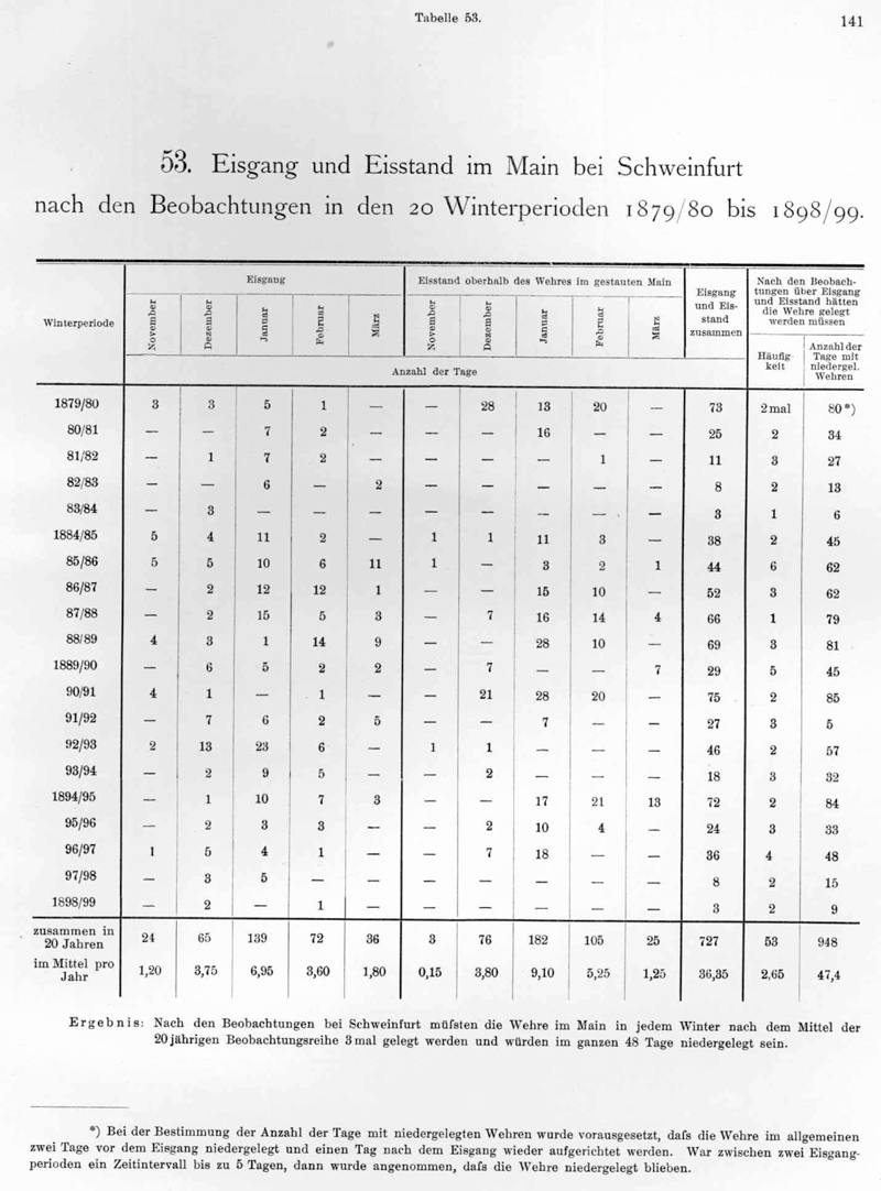 Geschichte - Donau-Main-Wasserstrasse