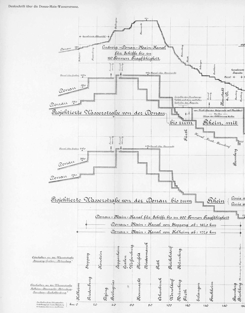 Geschichte - Donau-Main-Wasserstrasse