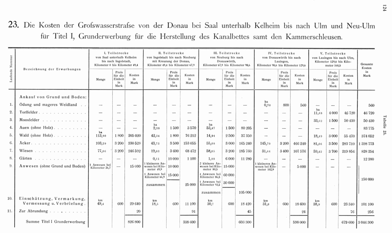 Geschichte - Schiffbarkeit der Bayerischen Donau