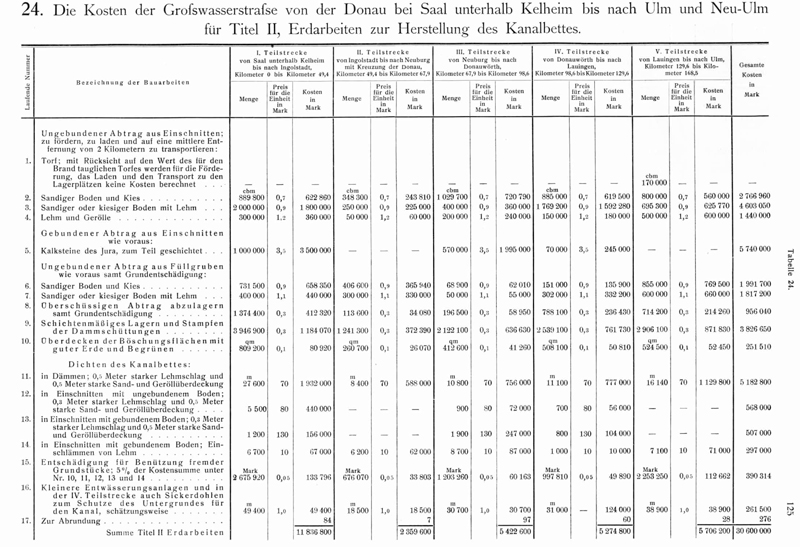 Geschichte - Schiffbarkeit der Bayerischen Donau