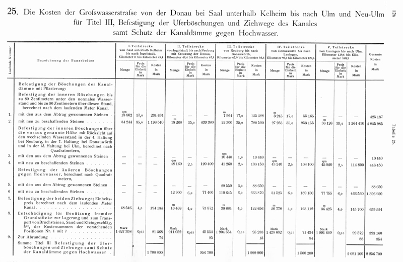 Geschichte - Schiffbarkeit der Bayerischen Donau