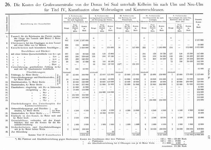 Geschichte - Schiffbarkeit der Bayerischen Donau