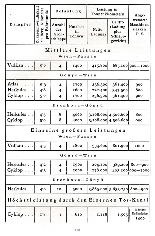 Die Donau und ihre Schifffahrt