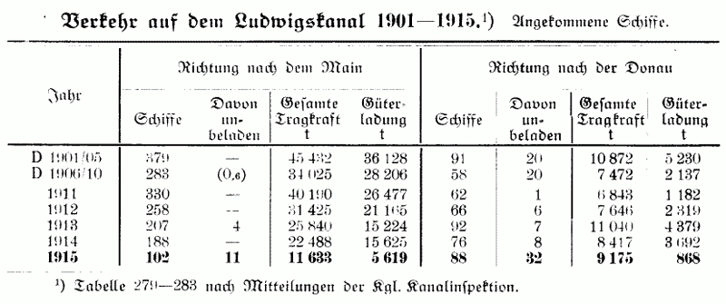 Ludwigskanal - Geschichte