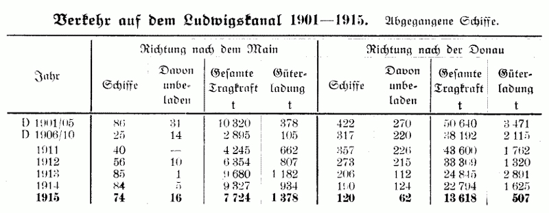 Ludwigskanal - Geschichte