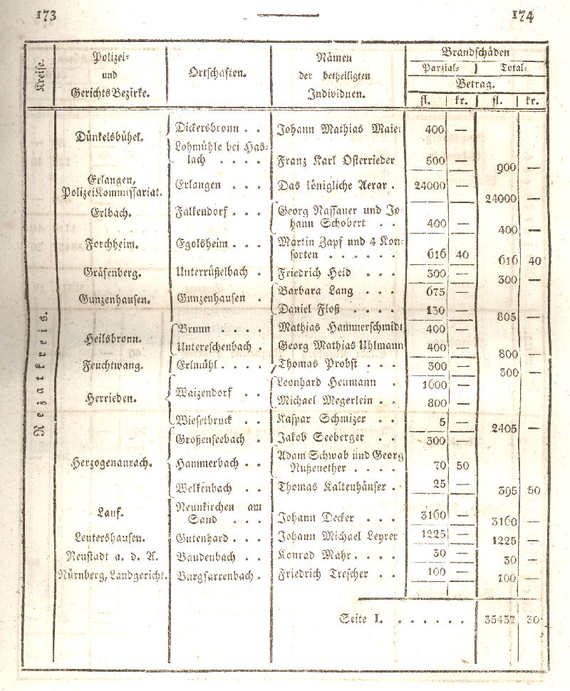 Ludwigskanal - Geschichte - Regierungsblatt