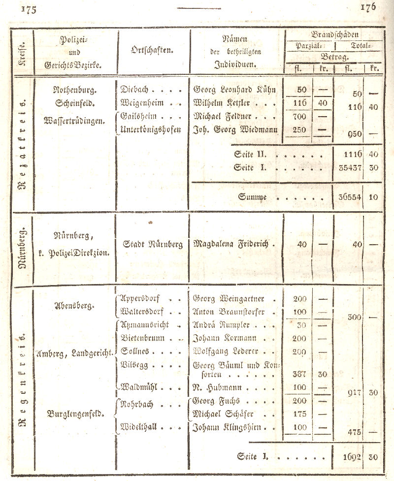 Ludwigskanal - Geschichte - Regierungsblatt