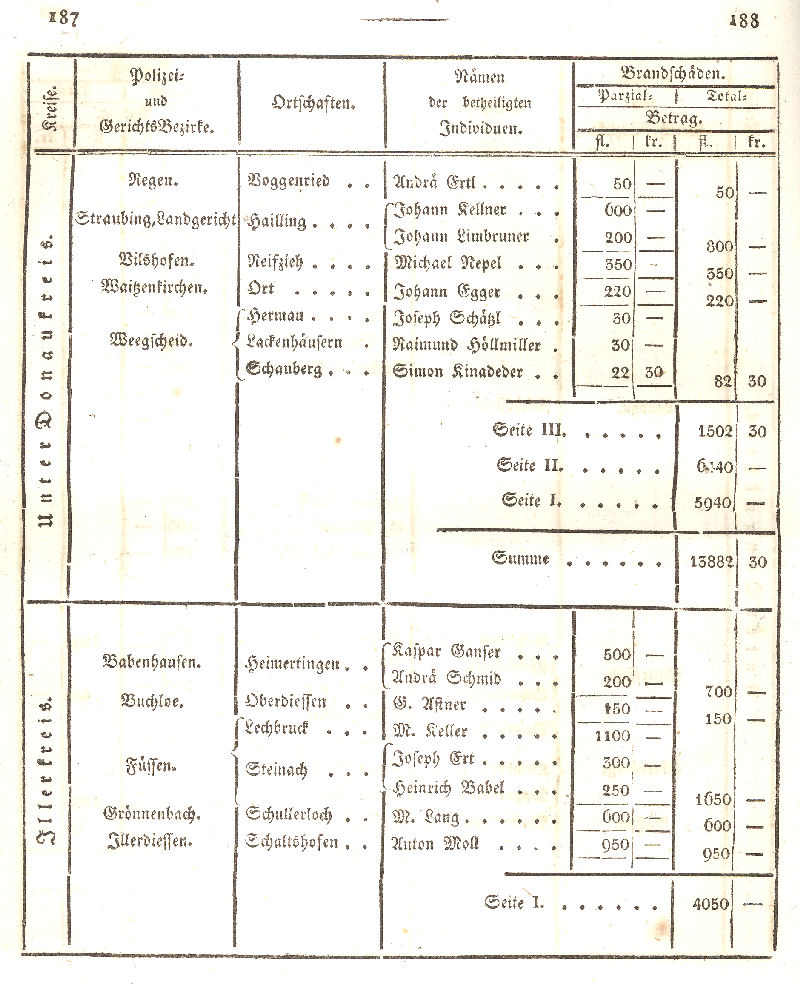 Ludwigskanal - Geschichte - Regierungsblatt