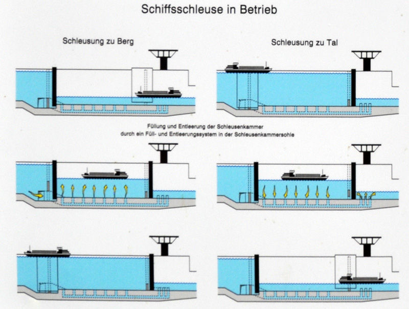 Schleusen