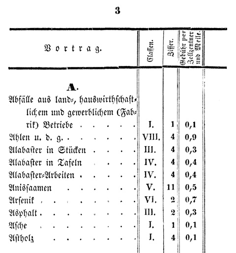 Ludwigskanal - Kanalgebhren-Tabelle