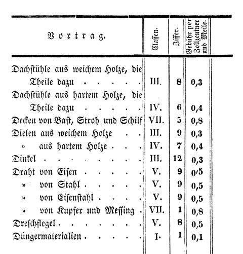 Ludwigskanal - Kanalgebhren-Tabelle