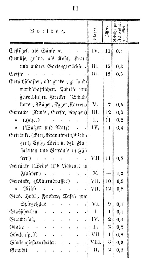 Ludwigskanal - Kanalgebhren-Tabelle