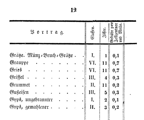 Ludwigskanal - Kanalgebhren-Tabelle