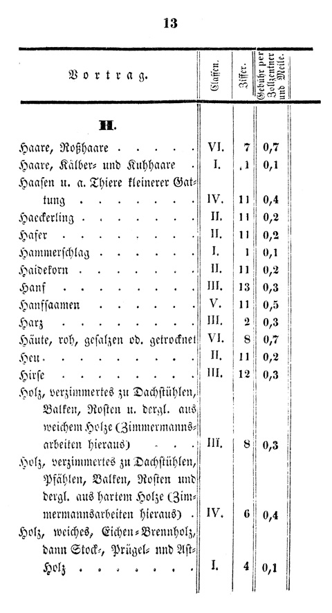 Ludwigskanal - Kanalgebhren-Tabelle