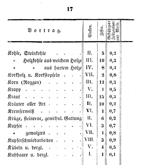 Ludwigskanal - Kanalgebhren-Tabelle