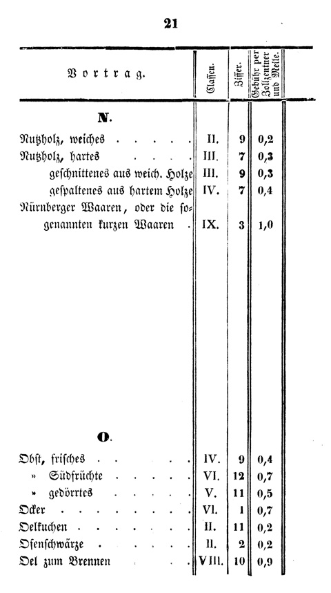 Ludwigskanal - Kanalgebhren-Tabelle