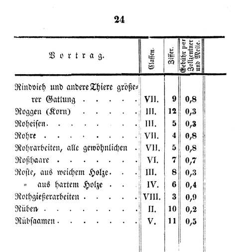 Ludwigskanal - Kanalgebhren-Tabelle