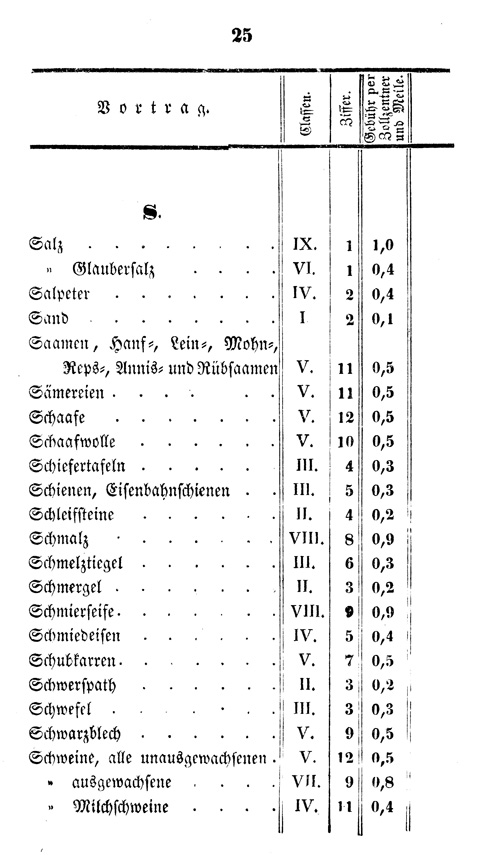 Ludwigskanal - Kanalgebhren-Tabelle