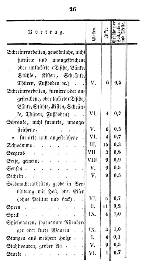 Ludwigskanal - Kanalgebhren-Tabelle