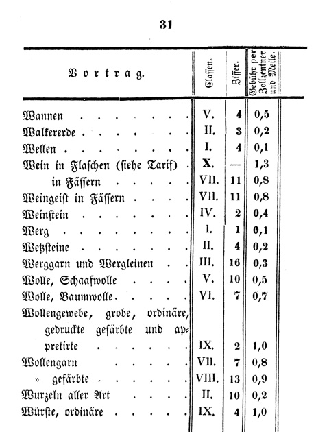 Ludwigskanal - Kanalgebhren-Tabelle