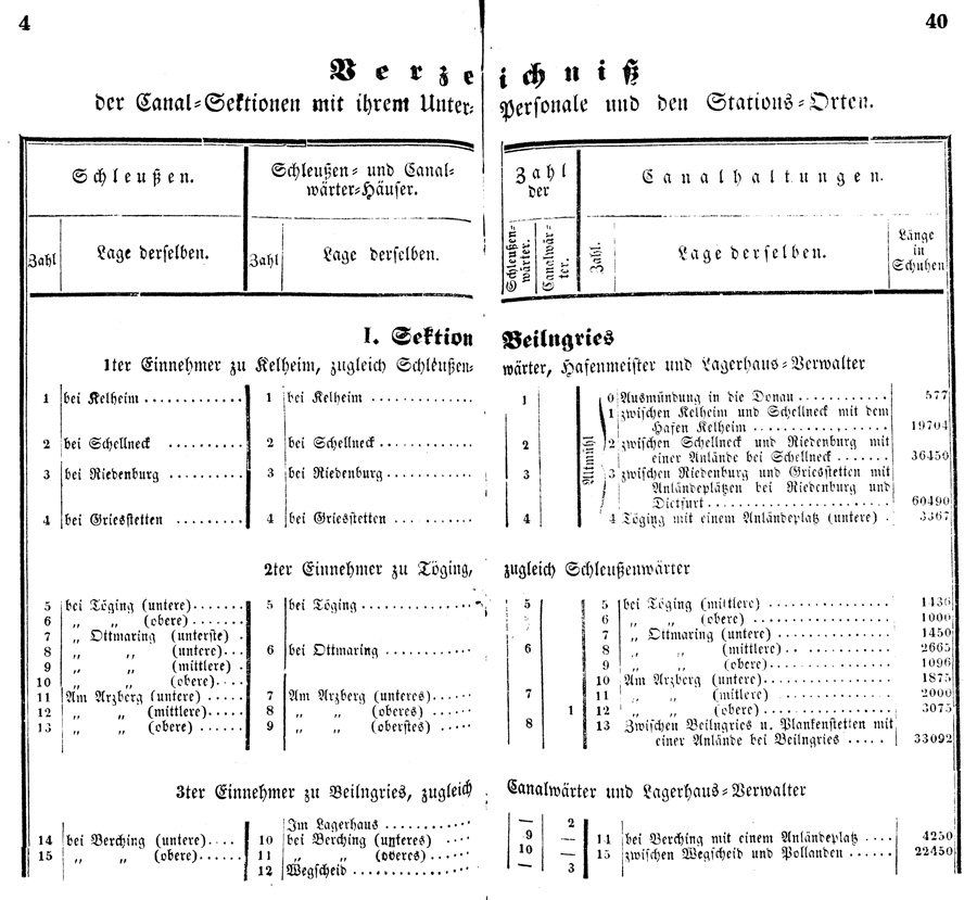 Ludwigskanal - Kanalsektionen