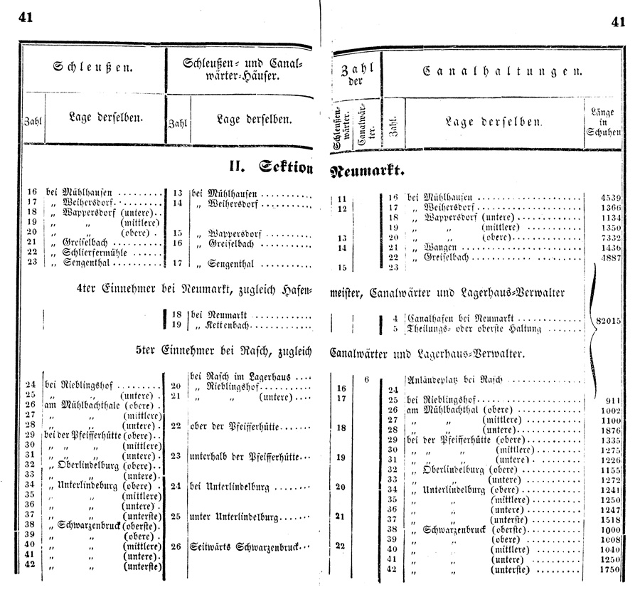 Ludwigskanal - Kanalsektionen