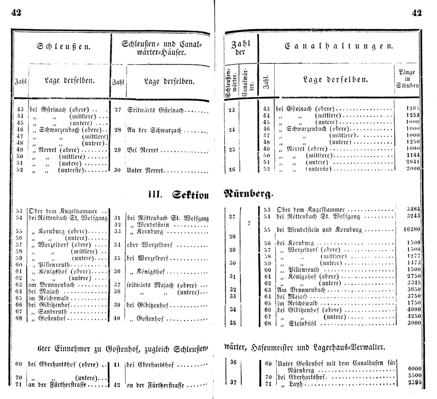 Ludwigskanal - Kanalsektionen